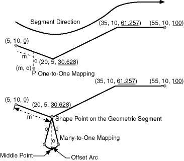Ambiguity in Location Referencing with Offsets