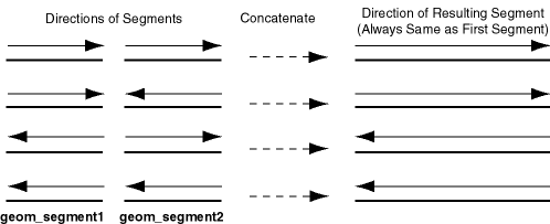 Segment Direction with Concatenation