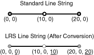 Conversion from Standard to LRS Line String