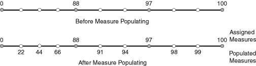 Measure Populating with Disproportional Assigned Measures