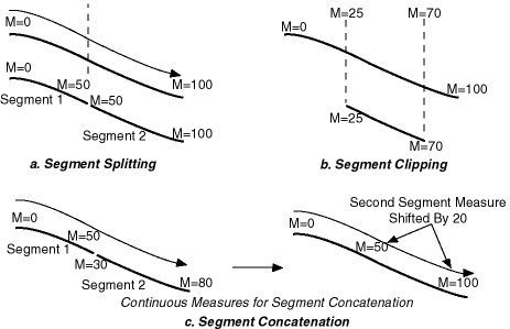 Measure Assignment in Geometric Segment Operations