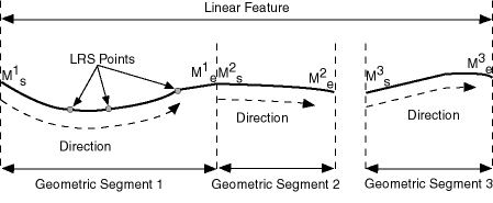 Linear Feature, Geometric Segments, and LRS Points