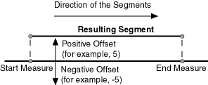 Offsetting a Geometric Segment