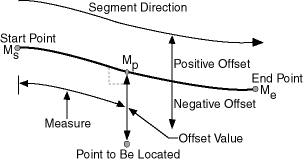 Describing a Point Along a Segment with a Measure and an Offset