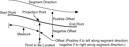 Locating a Point Along a Segment with a Measure and an Offset