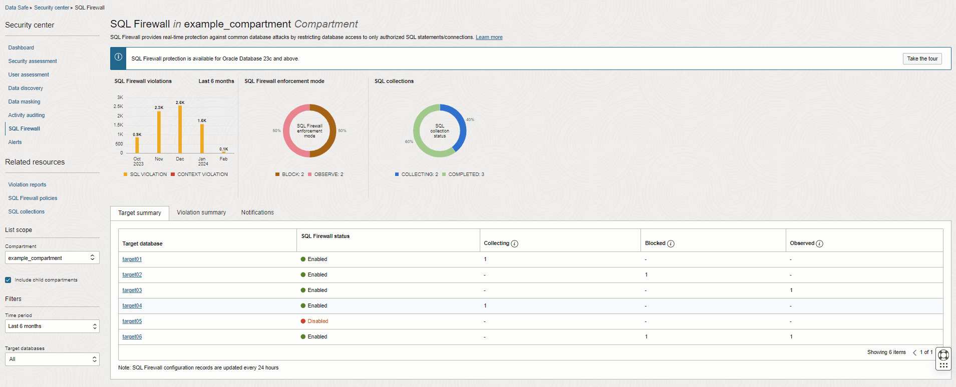 Shows the SQL Firewall dashboard in Data Safe. This includes a bar chart of violations over one week, the number of SQL Firewalls in each enforcement mode, and the status of SQL collections