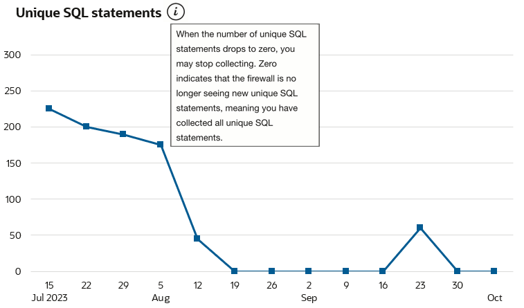 Shows a line graph for Unique SQL statements that starts at 225, decreases to 175 over the course of three weeks, drops to 45 in the following week, reaches 0 one week later and stays there for an additional four weeks, jumps to 60 one week later, and then drops back down and remains at zero. When the number of unique SQL statements drops to zero, you may stop collecting. Zero indicates that the firewall is no longer seeing new unique SQL statements, meaning you have collected all unique SQL statements. Shows a line graph for Unique SQL statements that starts at 225, decreases to 175 over the course of three weeks, drops to 45 in the following week, reaches 0 one week later and stays there for an additional four weeks, jumps to 60 one week later, and then drops back down and remains at zero. When the number of unique SQL statements drops to zero, you may stop collecting. Zero indicates that the firewall is no longer seeing new unique SQL statements, meaning you have collected all unique SQL statements.