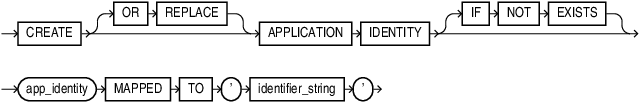 Description of create_application_identity.eps follows