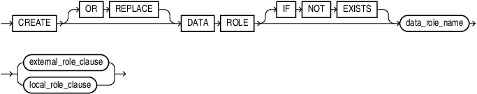 Description of create_data_role.eps follows
