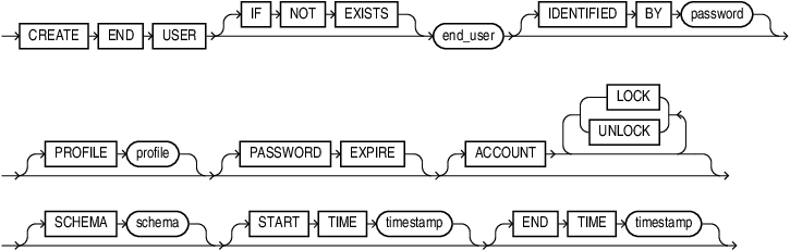 Description of create_end_user.eps follows