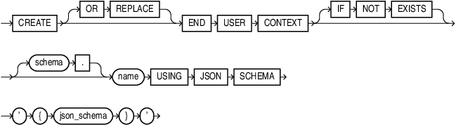 Description of create_end_user_context.eps follows