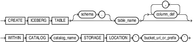 Description of create_iceberg_table.eps follows