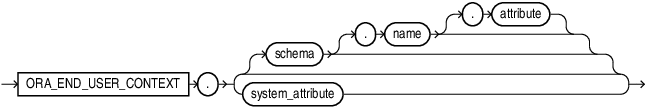 Description of ora_end_user_context.eps follows