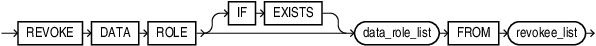 Description of revoke_data_role.eps follows