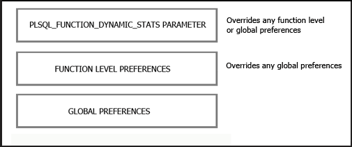 Shows the order of precedence for PL/SQL dynamic sampling controls. Shows the order of precedence for PL/SQL dynamic sampling controls.