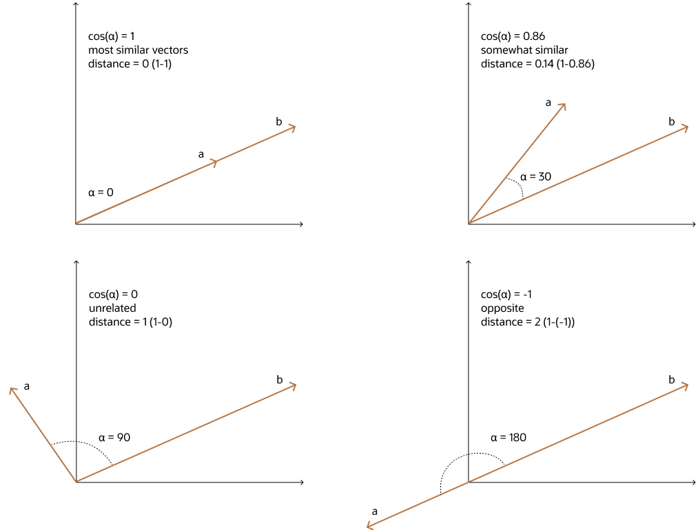 Description of cosine_similarity_2x2.png follows
