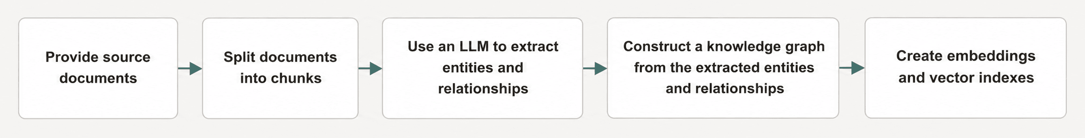 Graph creation workflow
