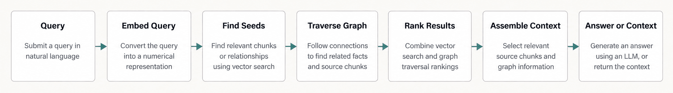 Query retrieval workflow