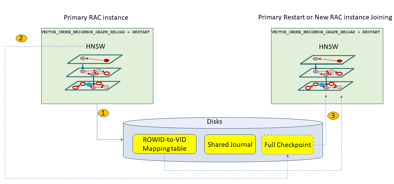 Description of hnsw-instance-restart-new-node-joining-new.png follows