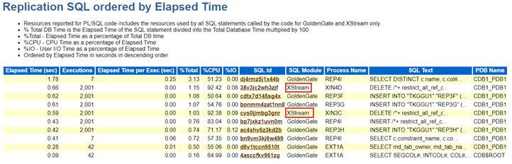 A fraction of SQLs executed by replicaiton processes is displayed in different sections ordered by elapsed time, CPU time, and execution