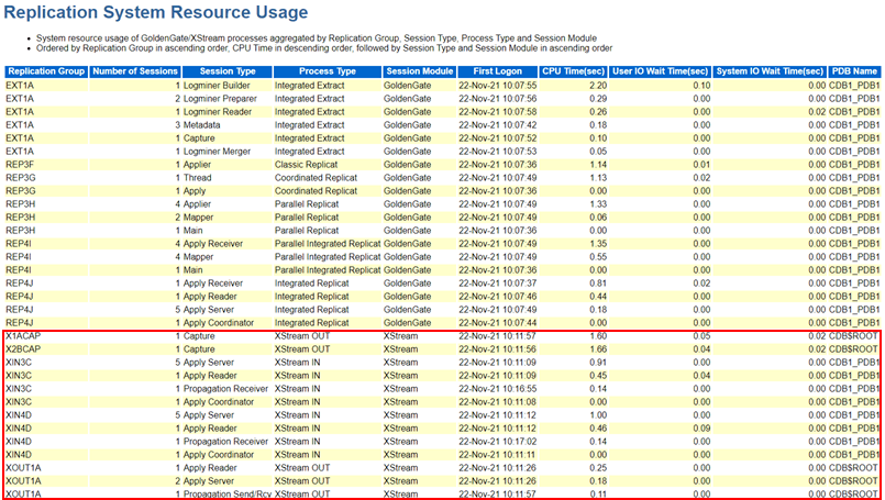 System resource usage of Oracle Database XStream processes by Replication Group, Session Type, Process Type, and Session Module.