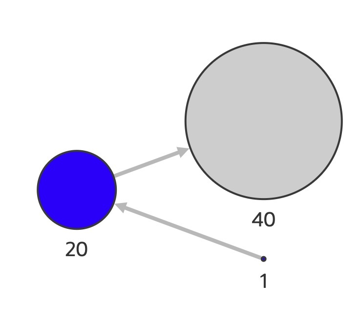 Normal Interpolation Multiple Values Graph Visualization