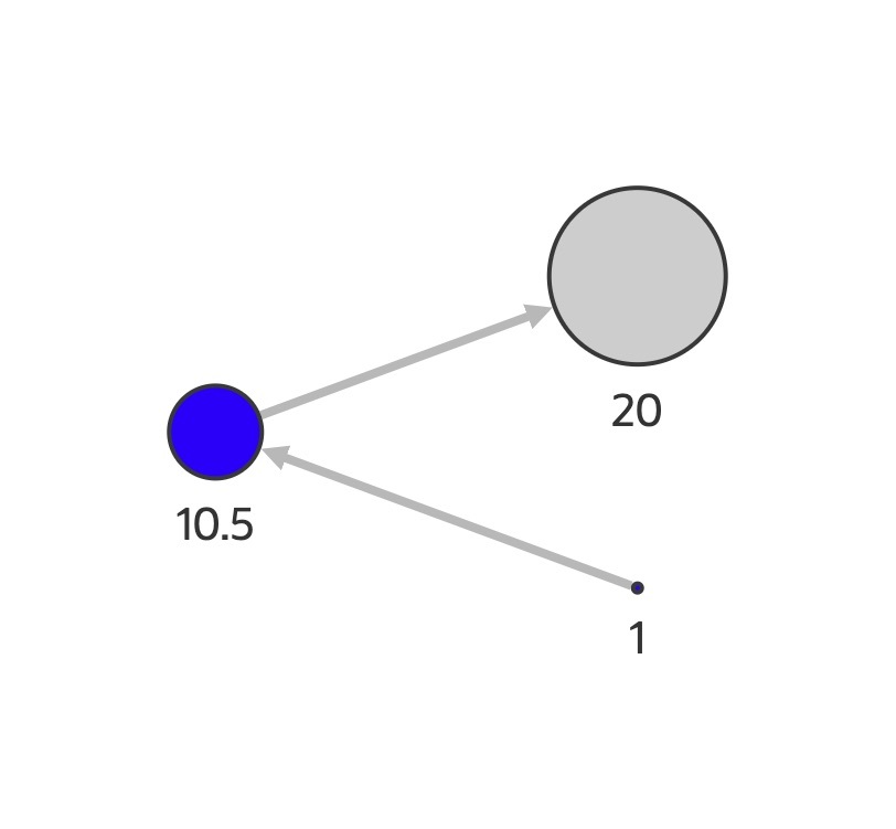 Normal Interpolation Range Graph Visualization