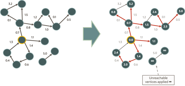 Bellman-Ford Algorithm Description of image follows