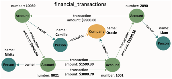 Financial Transactions Graph Description of image follows