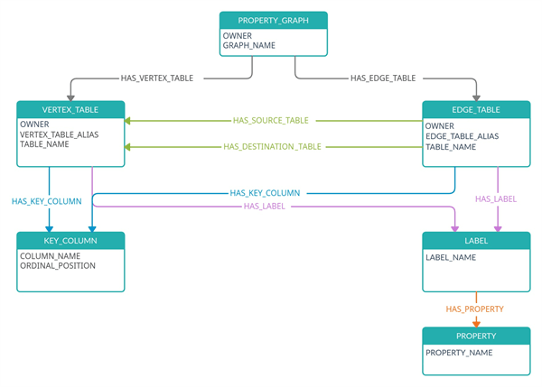 PROPERTY_GRAPH_METADATA Graph Design Description of image follows