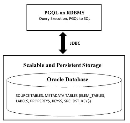 PGQL on PGQL Property Graphs in Database Description of image follows