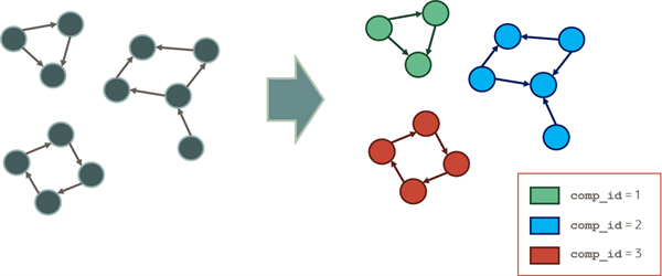 Weakly Connected Components Description of image follows