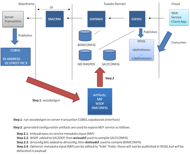 SOAP Inbound (Mainframe Transactions Exposed As A Web Service) SOAP Inbound (Mainframe Transactions Exposed As A Web Service)