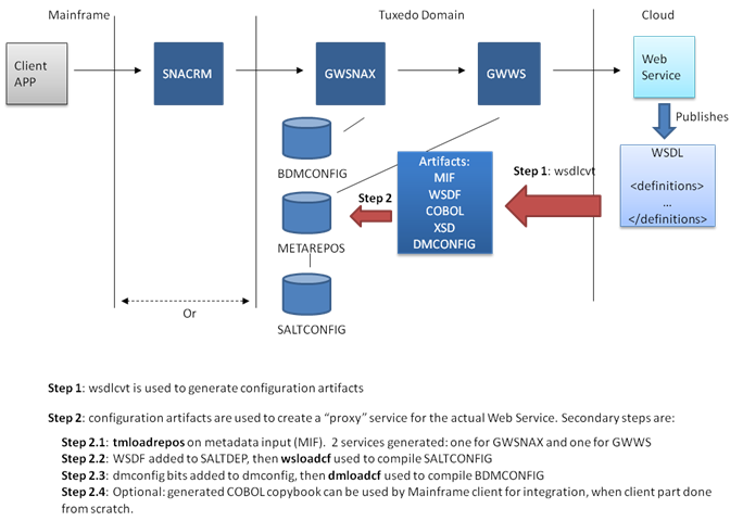 SOAP Outbound (Mainframe Invoking An External Web Service) SOAP Outbound (Mainframe Invoking An External Web Service)