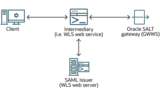 SAML Single Sign-On SAML Single Sign-On