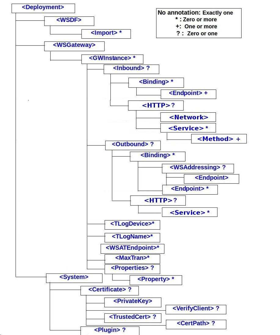 SALT Deployment File Format