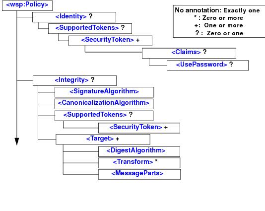 SALT Supported WS-SecurityPolicy 1.0 Assertion Format SALT Supported WS-SecurityPolicy 1.0 Assertion Format