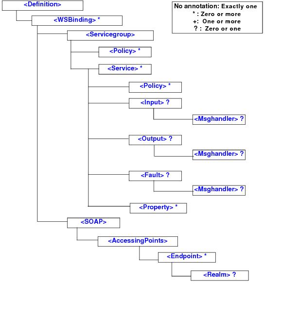SALT Web Service Definition File Format: SALT Web Service Definition File Format: