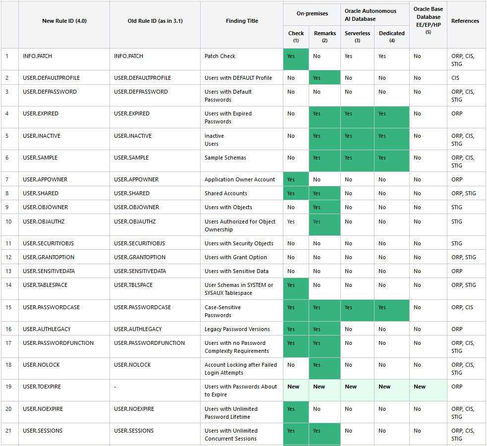 Target Specific Checks and Recommendations Table