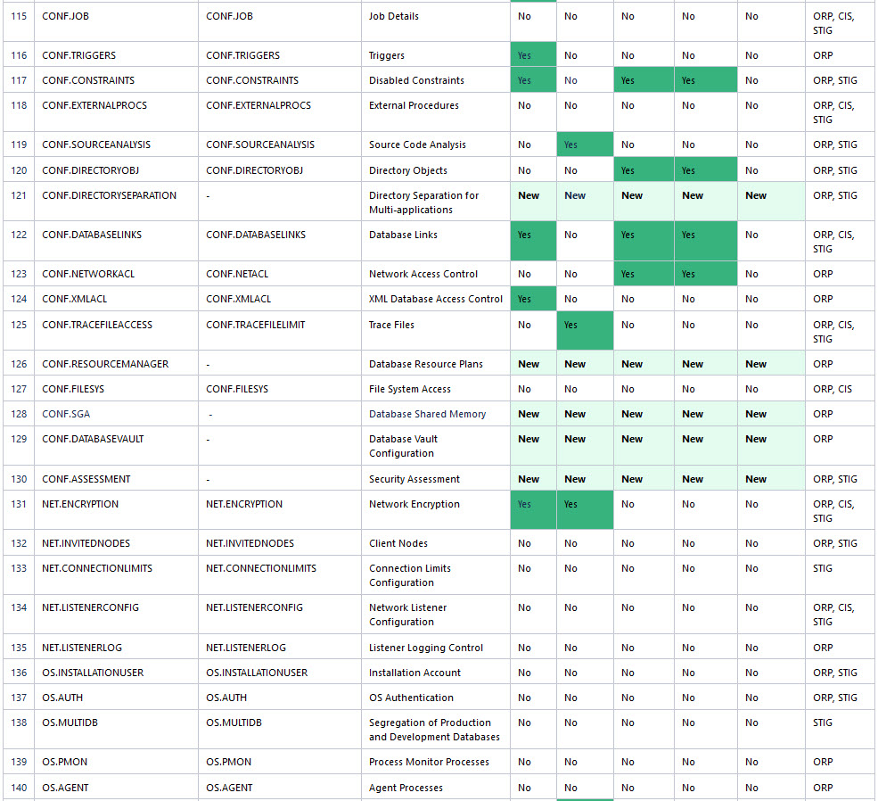 Target Specific Checks and Recommendations Table