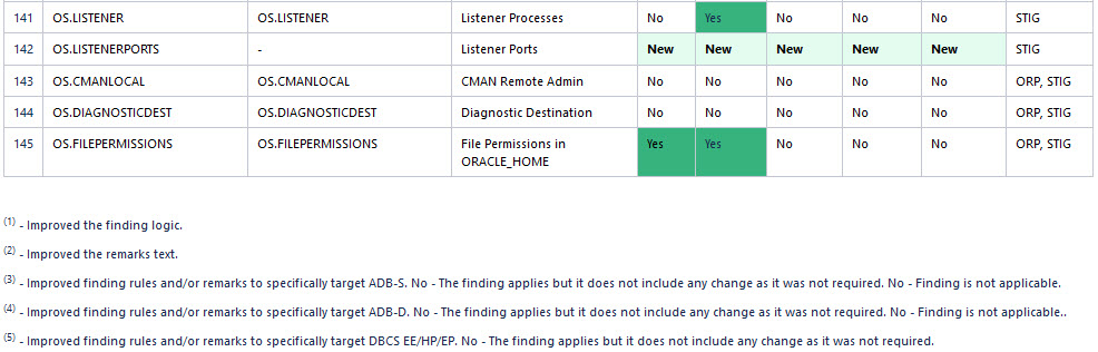 Target Specific Checks and Recommendations Table