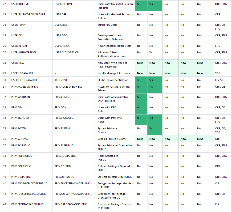 Target Specific Checks and Recommendations Table