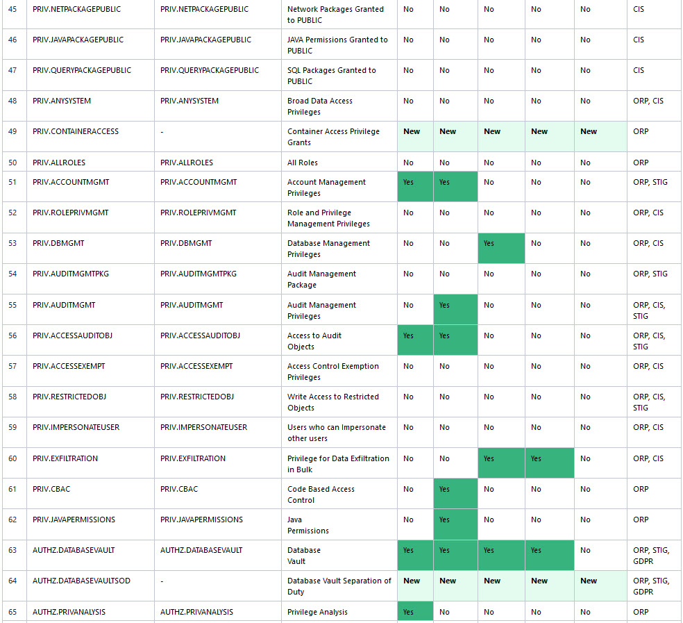Target Specific Checks and Recommendations Table