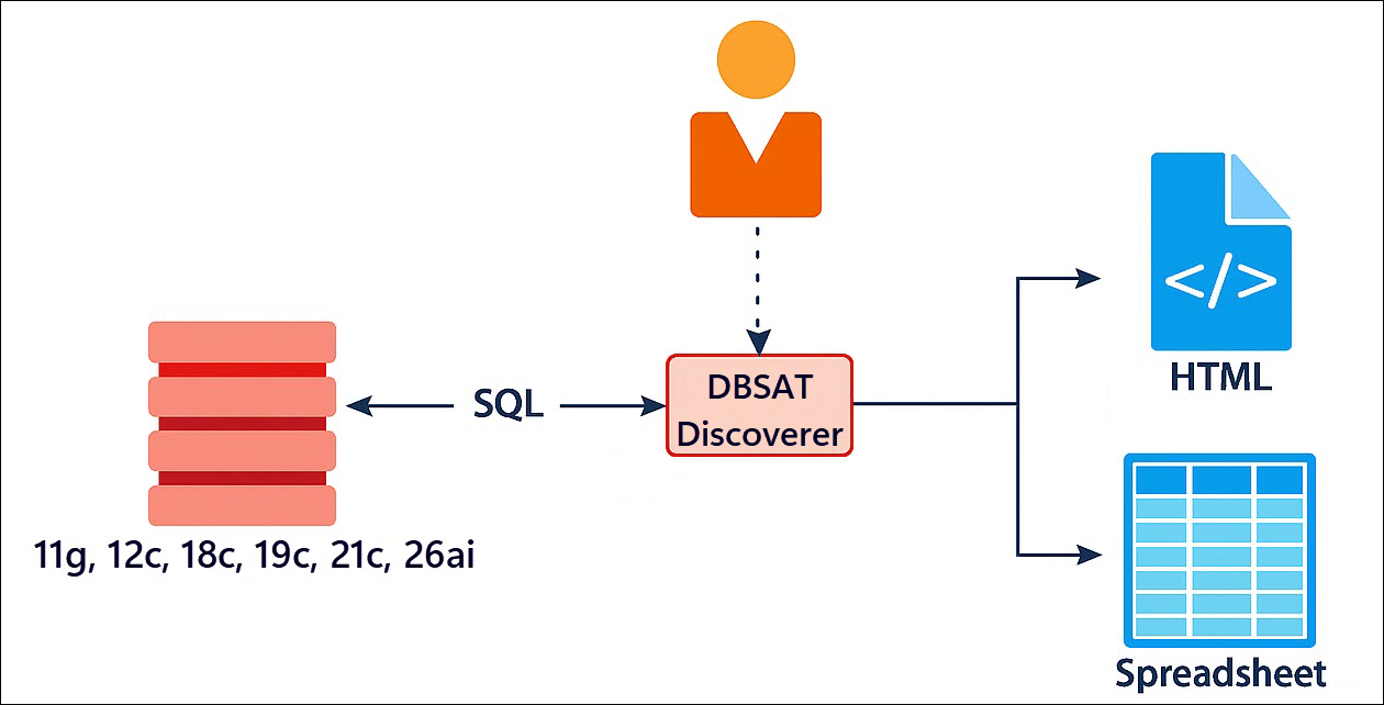 Components and Architecture of the Discoverer.