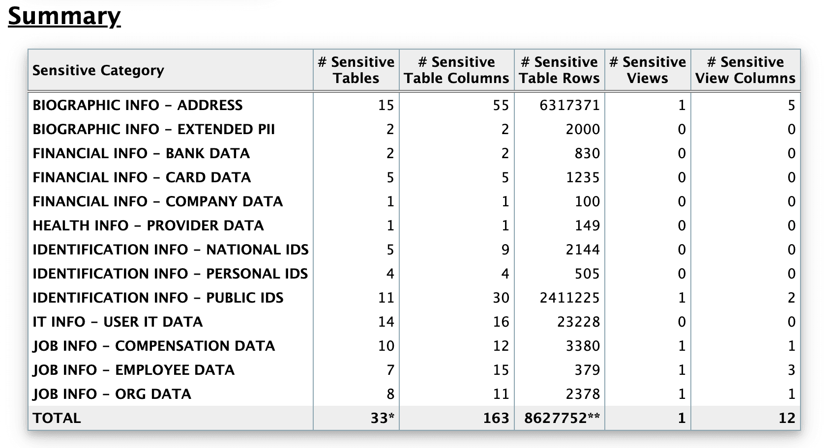 Figure 2 shows the Oracle Database Sensitive Data Assessment Report - Summaryf