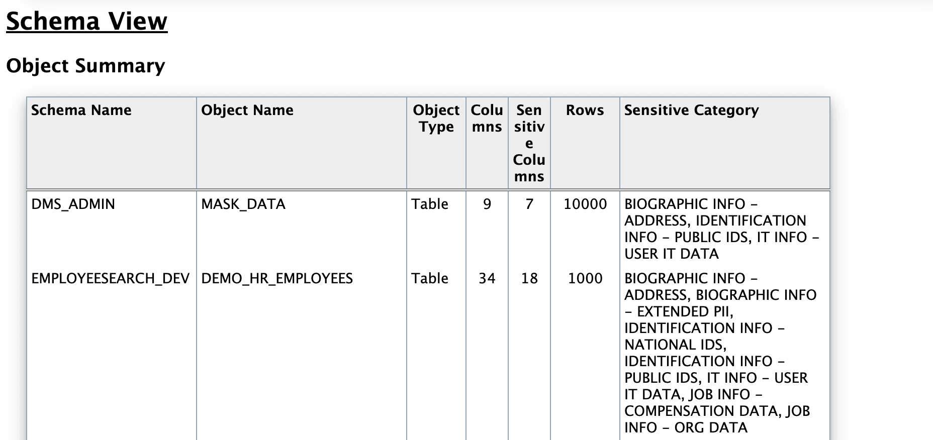 Figure 6 shows Oracle Database Sensitive Data Assessment Report - Schema View