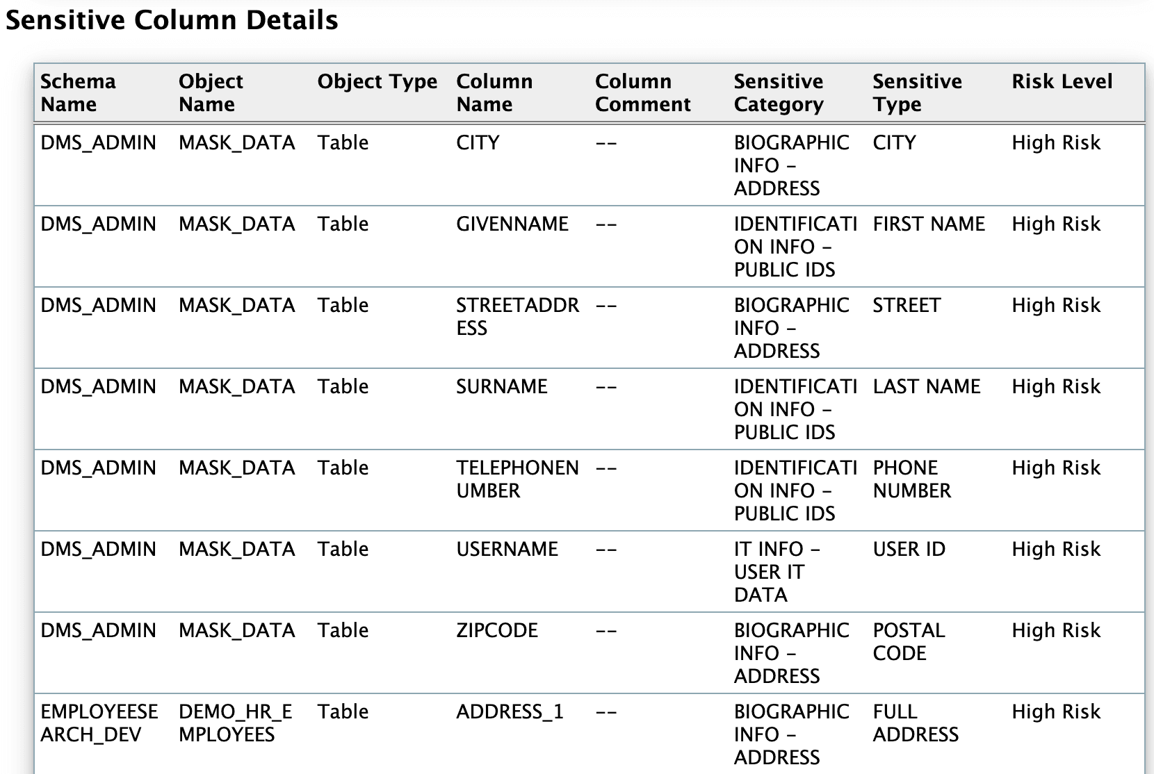 Figure 7 shows Oracle Database Sensitive Data Assessment Report - Sensitive Column Details
