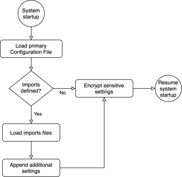 Description of Figure 2-2 follows