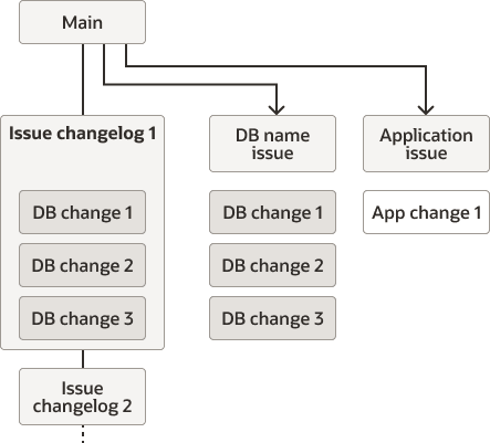 Hierarchical changelogs