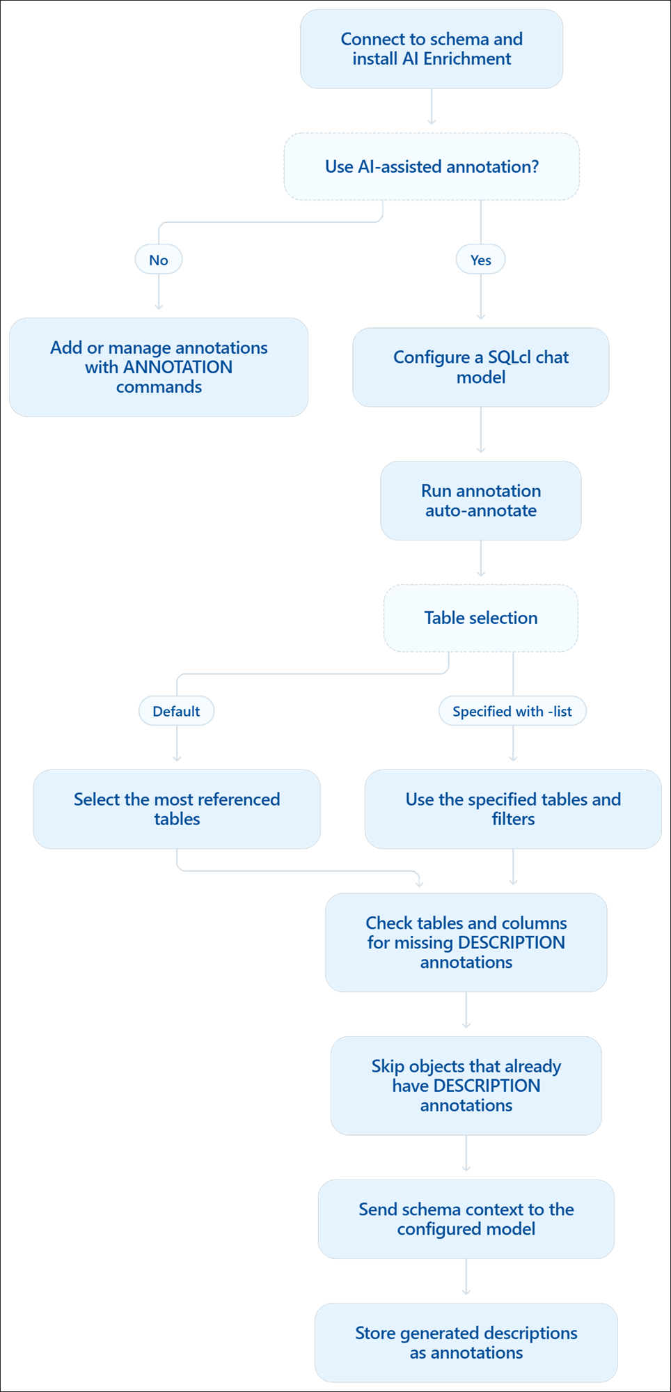 This image shows the workflow for AI-assisted annotation.